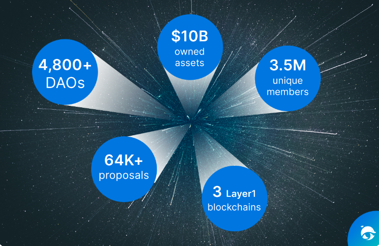 DeepDAO_io's tweet photo. 1/ What can be done with the DeepDAO's Data API? 

Well, a lot. From customer acquisition through market segmentations 🏪 to providing better DAO recommendations to your users, to essential data on your own project 🔎❤️

See it here https://t.co/pb0yMQkPnN 💹 or read on! https://t.co/WQalxoUELz
