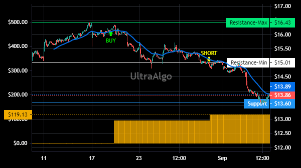 TradingView Chart for Scripps (Ew) Company