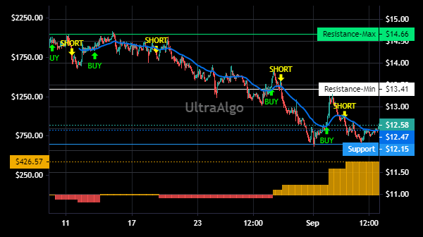 TradingView Chart for Fibrogen Inc