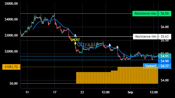 TradingView Chart for Rush Street Interactive Inc