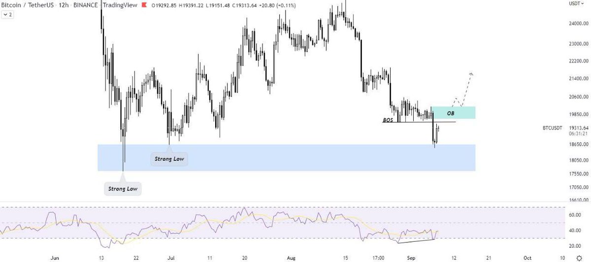 Güncel #Bitcoin grafiği