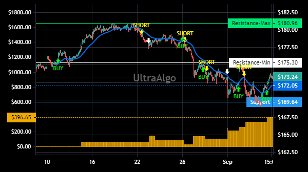 TradingView Chart for Pepsico Inc