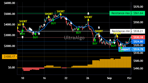 TradingView Chart for Costco Wholesale Corp