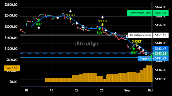 TradingView Chart for Toyota Motor Corp Adr-Each Rep 2 Ord Npv Lvliii(Spon)