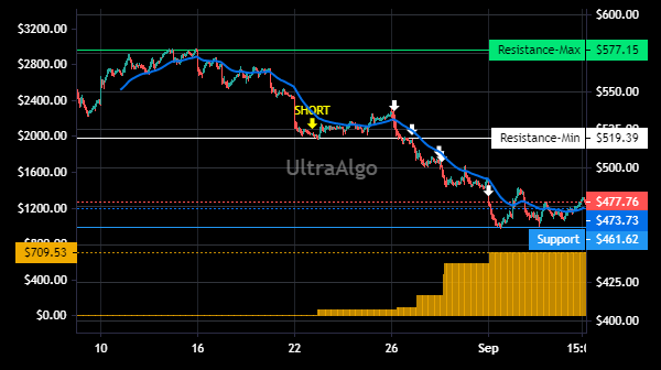 TradingView Chart for Asml Holding Nv Eur0.09 Ny Registry Shs 2012