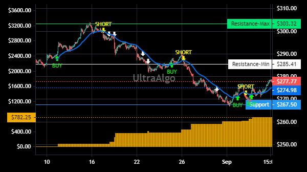 TradingView Chart for Danaher Corp