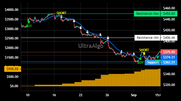 TradingView Chart for Adobe Inc