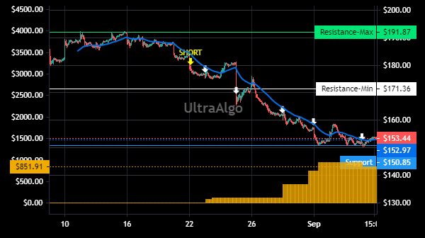 TradingView Chart for Salesforce.Com Inc