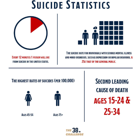 Thanks to <a href="/the38Challenge/">The 38 Challenge</a> for highlighting this information on suicide.

Through a donation made to them, OHT was able to sponsor 38 people in their challenge last month to raise awareness on veteran suicide.