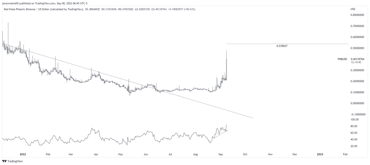 JavonTM1's tweet photo. ⚡#PHB's TAKEN OFF with EXTREME STRENGTH towards the target at ≈$0.539037 and may NOT be DONE here as this target's technically in play!

With this being, prices of $PHB can continue climbing over 24% more from here to reach ≈$0.539037 and may be in the process!

@Phoenix_Chain https://t.co/sjwalwYcZy