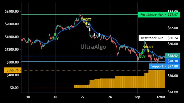 TradingView Chart for Colgate-Palmolive Co