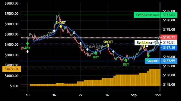TradingView Chart for Target Corp