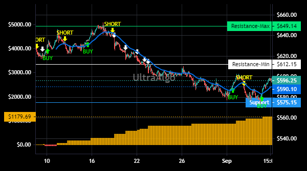 TradingView Chart for Regeneron Pharmaceuticals Inc