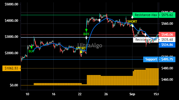 TradingView Chart for Palo Alto Networks Inc