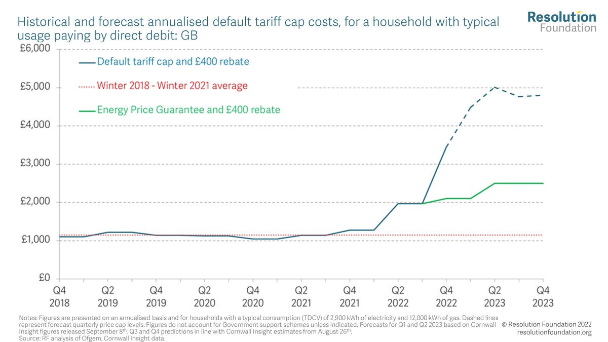 Resolution Foundation on Twitter "The Energy Price Guarantee will