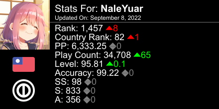 NaleYuar's tweet photo. osu! stats for player NaleYuar automatically generated by https://t.co/vfEamnJjwd #ProsuTweetPoster https://t.co/wwX4t9BIbl