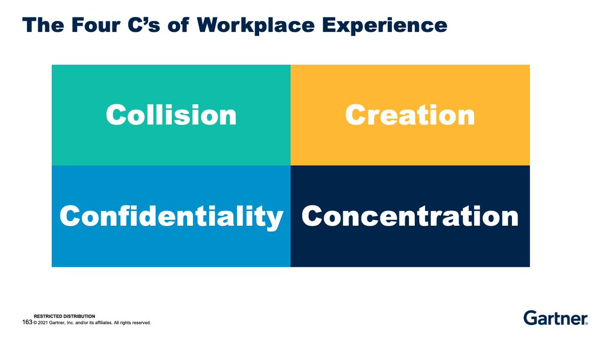 As the way we work continues to fluctuate, now is the perfect time for leaders to reimagine the zones in their offices. 

The four C's of #workplace experience need to be considered -- collision, creation, confidentiality &amp; concentration via <a href="/Gartner_inc/">Gartner</a>: gtnr.it/3vRQEfx