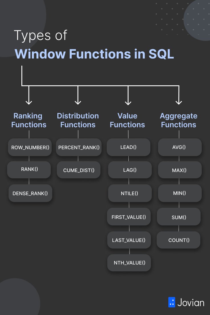 JovianHQ's tweet image. Types of Window Functions in SQL->
1. Ranking
2. Distribution
3. Value
4. Aggregate
#window #windowfunctions #sql #types #flowchart #data # datascience #datascientist #dataanalyst #learnwithjovian