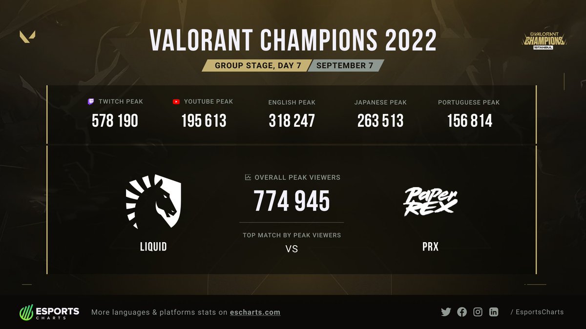 Esports Charts On Twitter 774K Peak Viewers On 7th Day Of esports-charts-on-twitter-774k-peak-viewers-on-7th-day-of