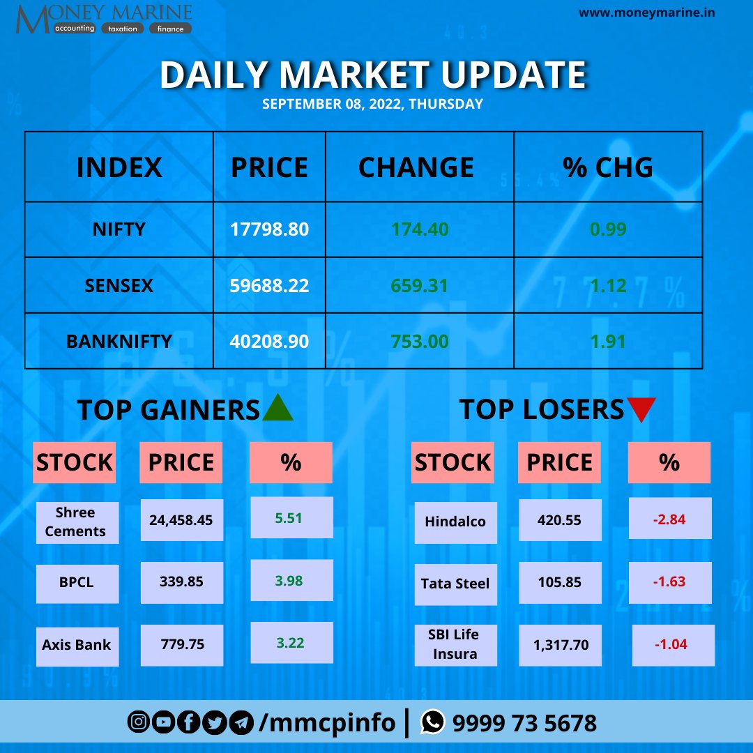 MMCPLinfo's tweet photo. Market Today…
.
.
.
.
.
.
#markettoday #investment #investing #share #sharemarket #closingbell #mutualfunds #ipoonampandey #bluechip #bitcoin #ethereum #dogecoin #cryptocurrency #nasdaq #nseindia #bseindia #taxguru #gst #incometax #bookkeeping https://t.co/VPAY7mOfci