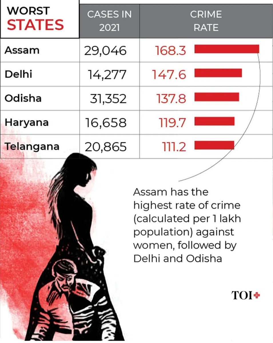 mesanjib's tweet photo. Respected @himantabiswa @DGPAssamPolice @gpsinghips ....I know government is constantly working hard to improve law and order situation in Assam. But this data published by NCRB is really pathetic. Please take some really hard step to minimize crime against women. Thank you. https://t.co/Gb0S67IEhv