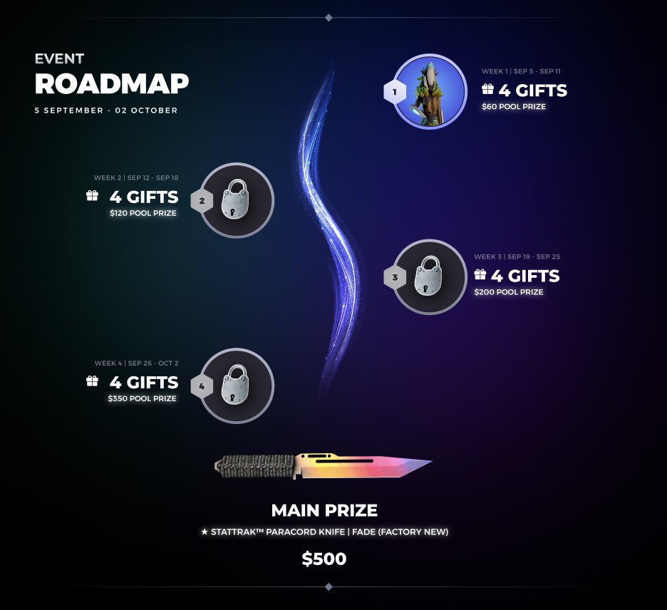 DMarket's tweet photo. Let’s share some more info on “The Road to The International”

During the next 4 weeks we’ll be giving away 17 hot gifts in total:

4 gifts every week + 1 main prize

Battle pass levels, CS:GO skins and DOTA 2 skins are looking for the new owners

Hop in - https://t.co/ePUpBk68DM https://t.co/1bbokgKFuA