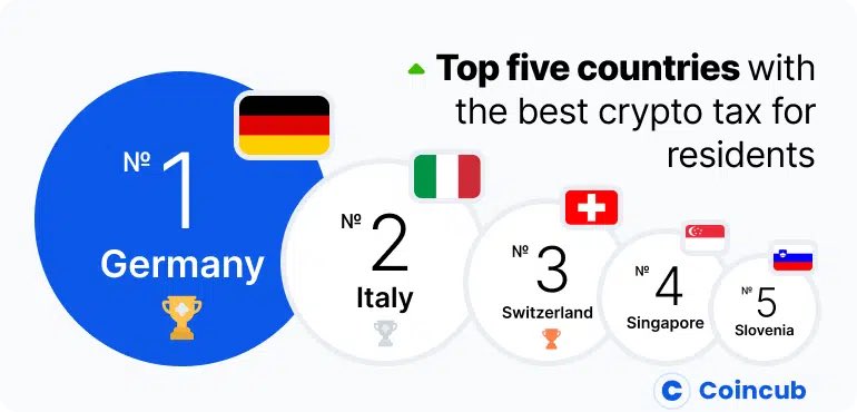 NFDad_'s tweet photo. Crypto analytics firm @Coincub_ has released crypto tax rankings, pointing out the worst and the best countries regarding crypto taxation.

#CurrentWithCrypto
#CryptoNews 
#CryptoTax 

https://t.co/GEQtxFWhzd https://t.co/DzLddz88Bc