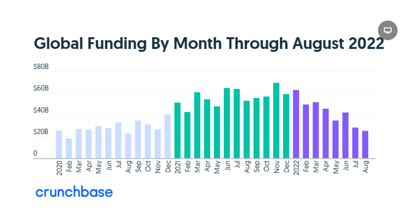 CharliePERREAU's tweet photo. 🔴Les levées de fonds au plus bas dans le monde depuis 2 ans🔴

➡️25,2 milliards de dollars levés en août, soit 52 % de moins qu'il y a un an 

➡️Sans surprise le "late stage" est le + affecté

Source : Crunchbase https://t.co/5kxTxW0ZYk