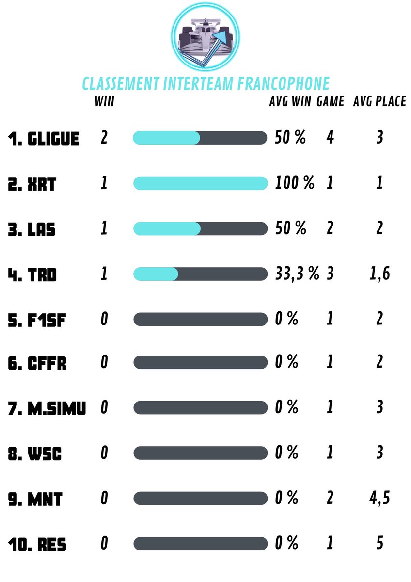 F122FrenchStats's tweet photo. Salut tout le monde
classement des teams en fonction des victoires
Beaucoup trop de team comptent 1 participation et faussent donc un petit peu le classement
j'ai calculé dans l'ordre des priorités :
win / avg win / avg p
les interteams :
- CBR 
- LAS
- RAC
- RVL
- MOBACUP ACTE 2 https://t.co/E9TteTESS8
