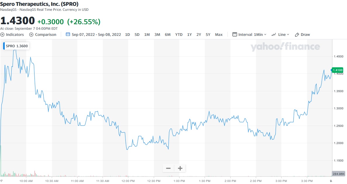 IKFResearch's tweet photo. Stock Market Forecast: SPRO Increased by 26.55%
https://t.co/0DuDUagYjs
The stock increased by 26.55% in line with the I Know First AI forecast on September 7, 2022.

#SPRO #sperotherapeutics #sproforecast #machinelearningforecast #stocktrading #algorithmicforecast #topstocks https://t.co/tZOsU3L6iz
