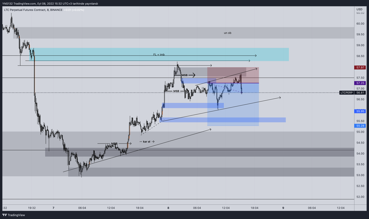 rutin_trader's tweet photo. Sadece çizmişim ama işlemini almadım .
#ltcusdt #LTCPERP #Litecoin #LitecoinSummit2022 https://t.co/zlcMOzfDWb