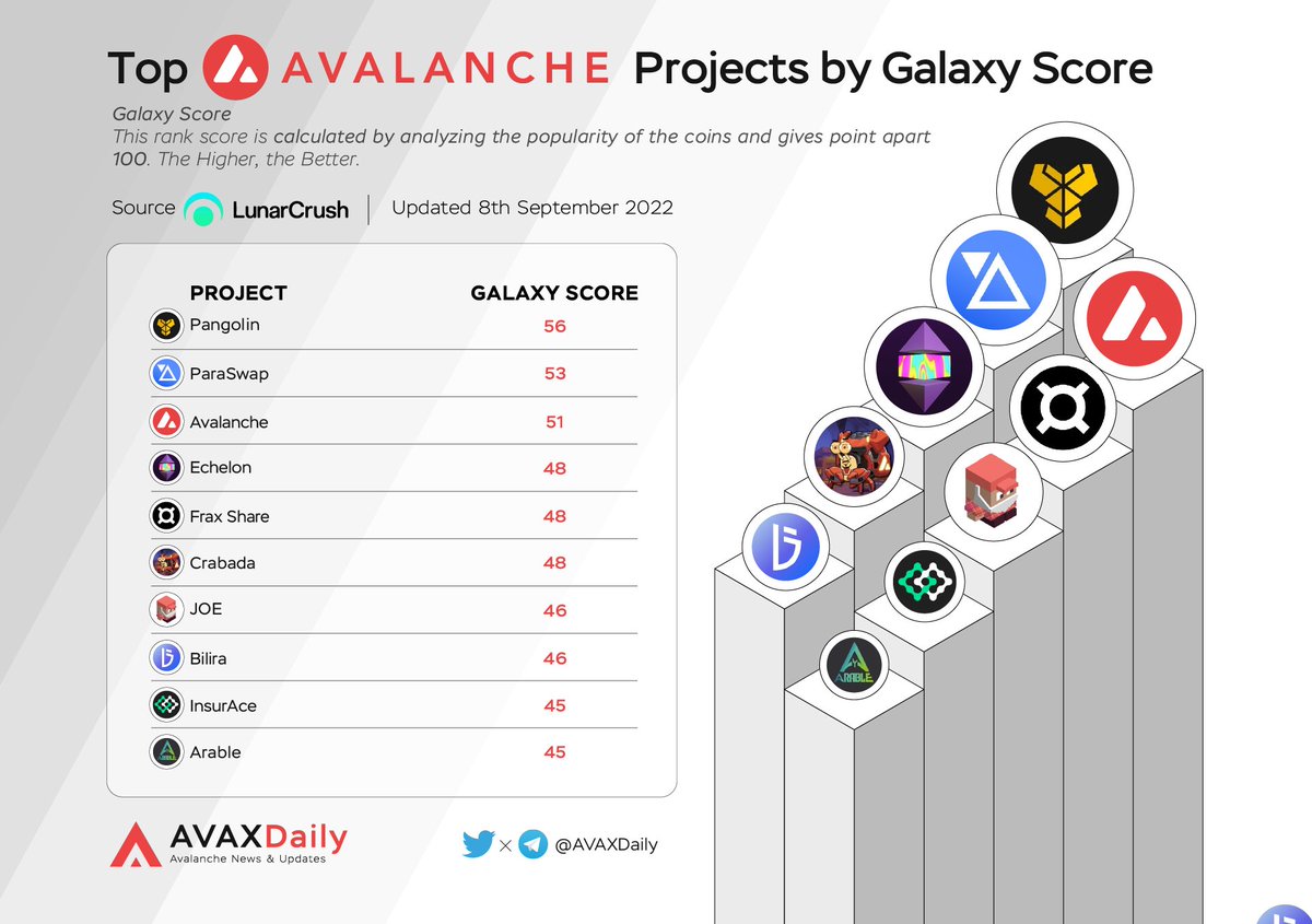 Top Avalanche Projects by Galaxy Score

$PNG <a href="/pangolindex/">Pangolin (PangoPerps is out!)</a>
$PSP <a href="/paraswap/">Velora (Moved to @VeloraDEX)</a>
$AVAX @avalancheavax
$ECH @echelonFDN
$FXS <a href="/fraxfinance/">Frax Finance ¤⛓️¤</a>
$CRA <a href="/PlayCrabada/">Crabada (🦀,🦀) 🔺</a>
$JOE @traderjoe_xyz
$TRYB <a href="/BiLira_Official/">BiLira_Co</a>
$INSUR @InsurChain
$ACRE <a href="/ArableProtocol/">Arable Protocol</a>

#AVAX $AVAX