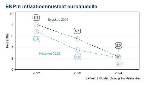 EKP nosti odotetusti ohjauskorkojaan 0,75 prosenttiyksiköllä. 

EKP myös nosti tämän ja ensi vuoden inflaatioennusteitaan selvästi. Tämän vuoden ennuste euroalueelle on 8,1 % ja ensi vuonna 5,5 %. Isoja koronnostoja on luvassa myös loka- ja joulukuun korkokokouksista.