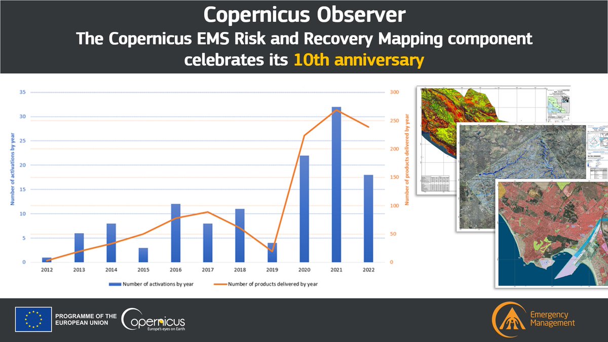 📢The latest #Copernicus Observer is out❗️

Topic: The 🔟th Anniversary of our #CEMS Risk &amp; Recovery Mapping component 🎉

#DYK that as of today, the #RRM team has received 1⃣3⃣5⃣ activations, and delivered more than 1⃣0⃣0⃣0⃣ products❓

Read more at 👇
e.copernicus.eu/CEMS_RRM_Anniv…