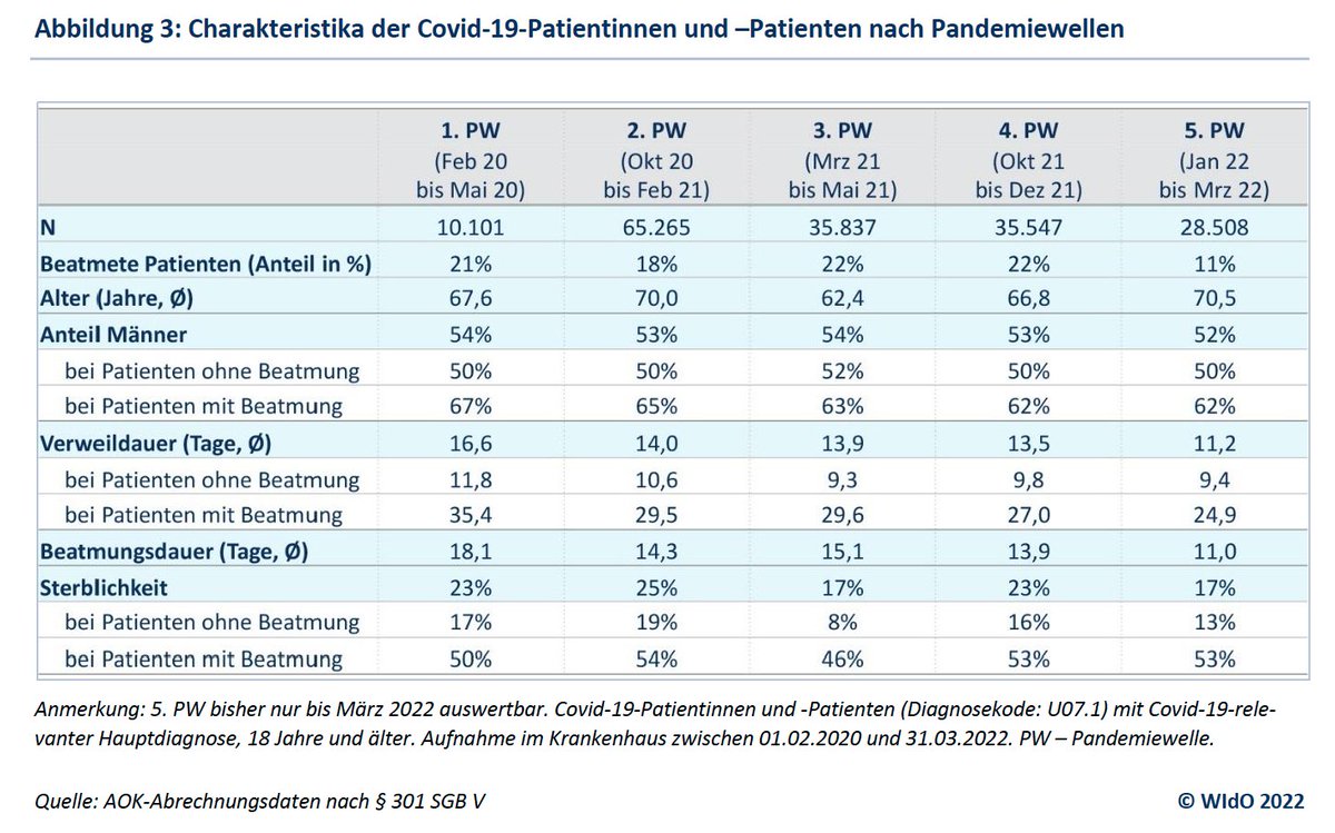 Erste Daten zur #Omikron Sterblichkeit aus deutschen Krankenhäuser, die etwas überraschen.
Die Beatmungsquote hat sich halbiert (wie hier schon häufig berichtet), die Sterblichkeit der Beatmeten lag aber weiter bei &gt;50%. Auch ohne Beatmung bei 13%. 1/2
wido.de/fileadmin/Date…
