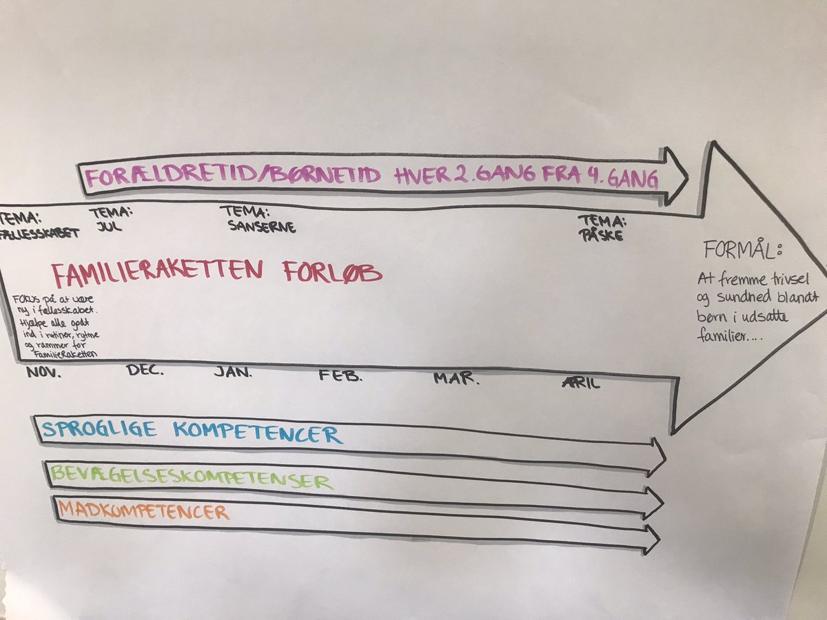 Lærke Mygind (@mygindl) on Twitter photo Co-creation with <a href="/kfumsoc/">KFUM's Sociale Arbejde</a> - positive parenting, physical literacy, food literacy, and literacy as building blocks to promote life chances and health amongst children from vulnerable families 👨👨👧🚀 <a href="/novonordiskfond/">Novo Nordisk Foundation</a> @CKFF_RegionH Co-creation with <a href="/kfumsoc/">KFUM's Sociale Arbejde</a> - positive parenting, physical literacy, food literacy, and literacy as building blocks to promote life chances and health amongst children from vulnerable families 👨👨👧🚀 <a href="/novonordiskfond/">Novo Nordisk Foundation</a> @CKFF_RegionH