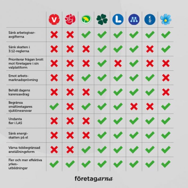 thomasbystrom's tweet photo. Det närmar sig valdagen. Många politiska frågor påverkar Sveriges företagare. Vi har kartlagt hur bred partiernas politik för företagarna egentligen är. #företagarna #svpol #4av5jobb https://t.co/YrgkczYXPm