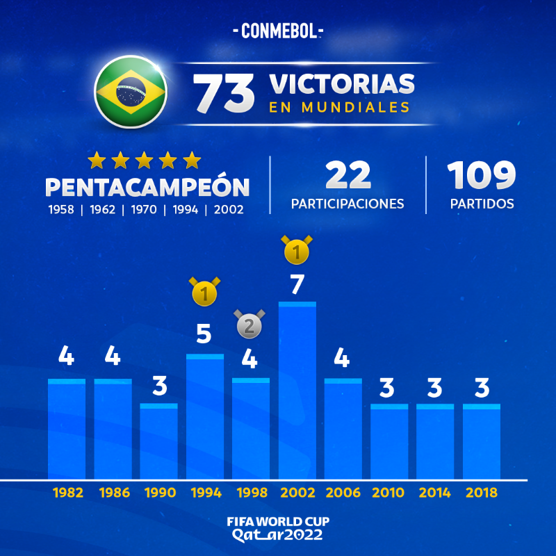 CONMEBOL's tweet photo. ¡@CBF_Futebol, la selección que más partidos ganó en la @FIFAWorldCup! 🇧🇷🔥

7⃣3⃣ triunfos y 5⃣ títulos 🏆

#73DaysToGo #CreeEnTuContinente