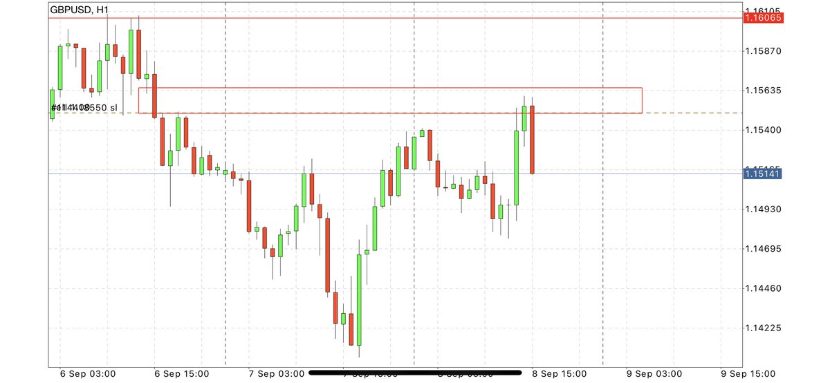 finessee_Fx's tweet photo. Right after our buys for 6R at 60 pips we hit sells for the daily high 🙏🙏🙏

THIS CANNOT BE FAKED! 😤 

This is as real as it gets…. Legendary 🐐 type shit.

“As you were” 😂 https://t.co/8h98CWNRgH
