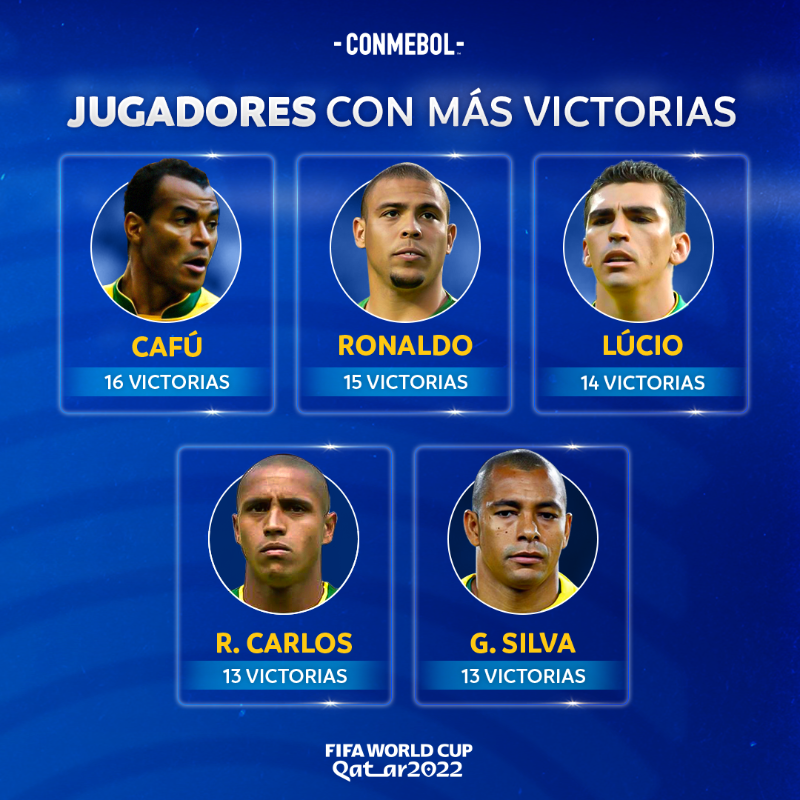CONMEBOL's tweet photo. ¡@CBF_Futebol, la selección que más partidos ganó en la @FIFAWorldCup! 🇧🇷🔥

7⃣3⃣ triunfos y 5⃣ títulos 🏆

#73DaysToGo #CreeEnTuContinente