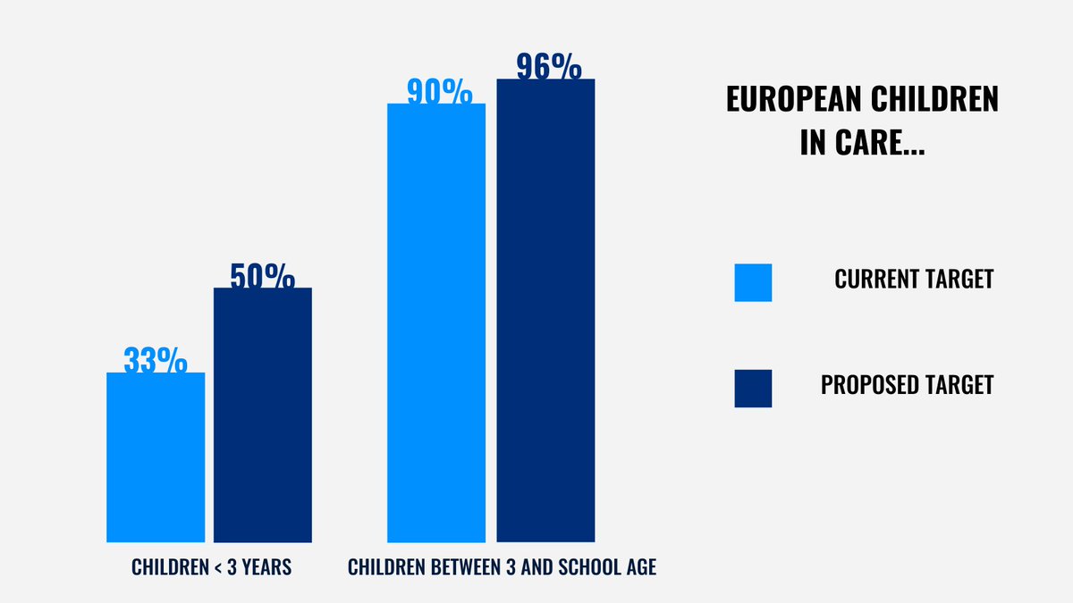 ChristianeMW1's tweet photo. Quality childcare is important for parents’ access to the labour market – especially for women and #GenderEquality. Very positive that the @EU_Commission has proposed more ambitious targets for affordable high-quality care for children in their #EUCareStrategy. https://t.co/4FItC970hZ