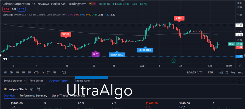 TradingView Chart for Celsion Corporation