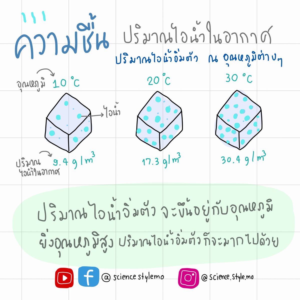sciencestylemo's tweet photo. ความชื้น บรรยากาศ วิทยาศาสตร์ ม.1 #สอบปลายภาค #final #ชีทสรุป #วิทยาศาสตร์ https://t.co/W9NDqYWlGe