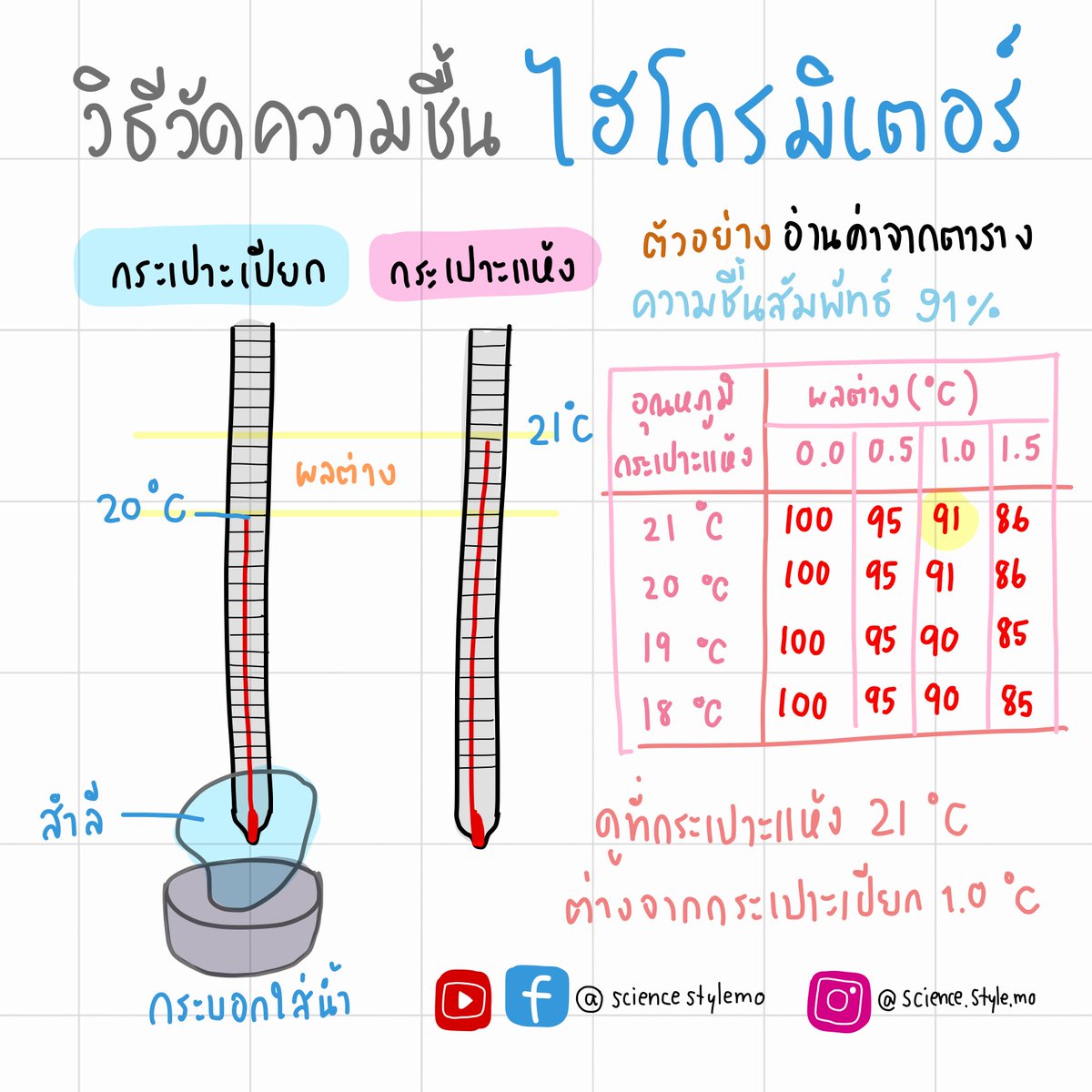 sciencestylemo's tweet photo. ความชื้น บรรยากาศ วิทยาศาสตร์ ม.1 #สอบปลายภาค #final #ชีทสรุป #วิทยาศาสตร์ https://t.co/W9NDqYWlGe