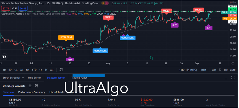 TradingView Chart for Shoals Technologies Grp Inc