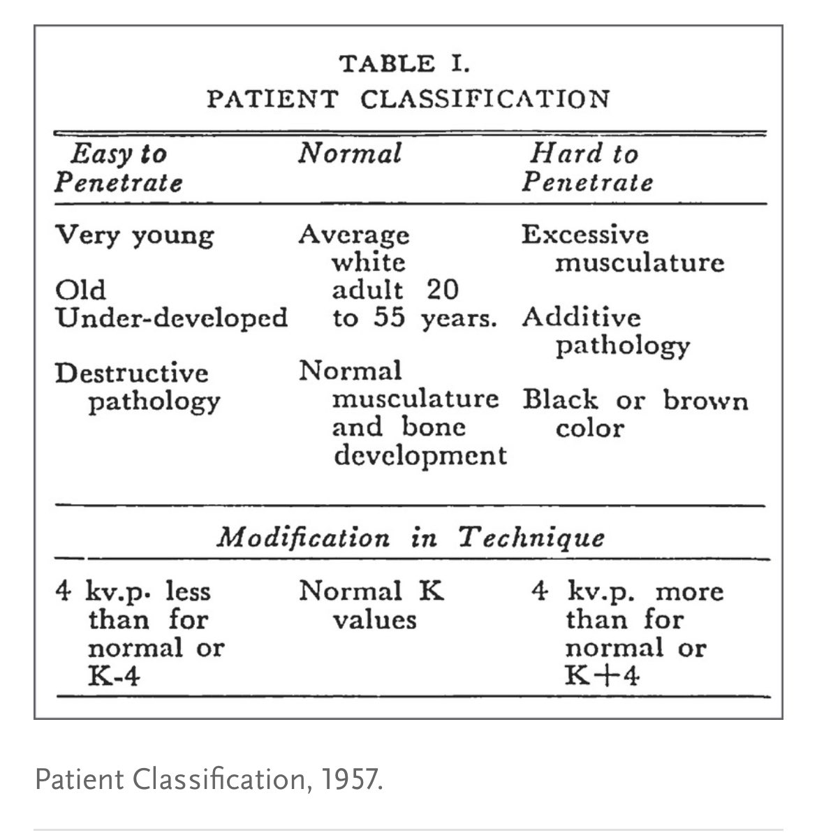 Wow. 😧 If y’all read *one* thing today, might I suggest this new article in @NEJM? “The belief that Black people have denser bones, more muscle, or thicker skin led radiologists and technicians to use higher radiation exposure during x-ray procedures.” nejm.org/doi/full/10.10…