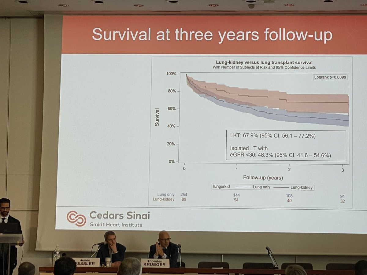 Simultaneous lung+kidney vs lung alone in patients with poor renal function (GFR&lt;30) finds better survival at 3years when both done together. Are we underutilizing combined lung/kidney transplants? @DominickMegnaMD <a href="/pacman8it/">Pedro Catarino</a> <a href="/ISHLT/">The ISHLT</a> #lungtransplant