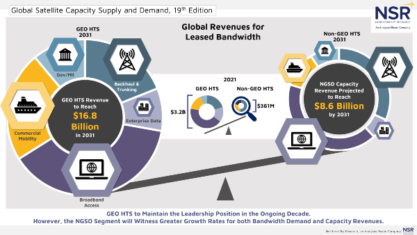 NSR_SatCom's tweet photo. The most detailed source for satellite capacity analysis, NSR’s Global Satellite Capacity Supply & Demand, 19th Ed sees GEO-HTS set to reach $16.8 Billion in revenues in 2031
https://t.co/T4vQsHXVSq
#NSRinsights #AnalysysMason #GSCSD19 #Satcom
@NSRPalerm @NSR_Vivek @NSRMcKenna https://t.co/L5W0WeWeU8