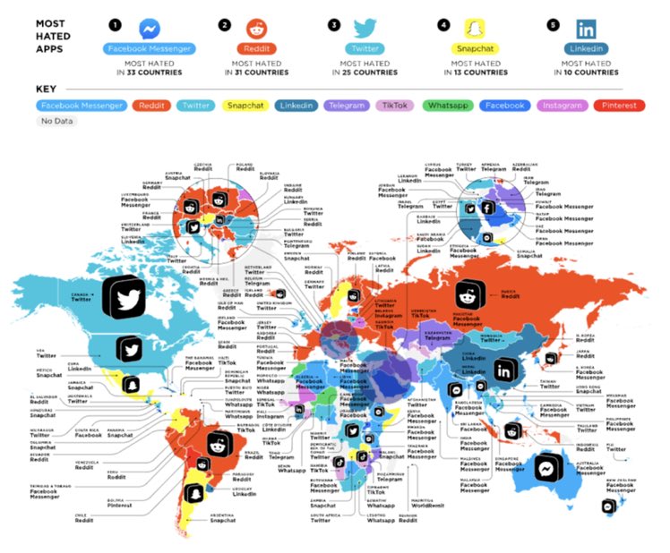 Las redes sociales más odiadas 😡 en todo el mundo. 

🥇 Messenger 
🥈 Reddit 
🥉 Twitter 

En España, es Reddit 👇
