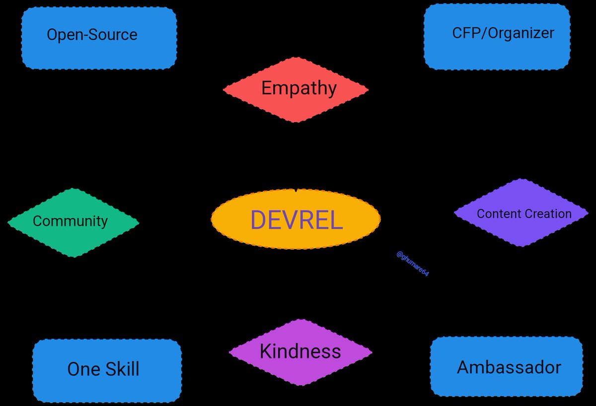 ghumare64's tweet photo. Developer Relations Map !! 

#devrel https://t.co/jjFz5ToeBN